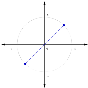 The square roots of i