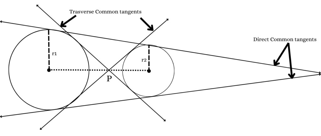 Direct Common tangents and Transverse Common tangents