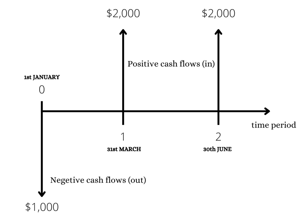 A Cash Flow Diagram