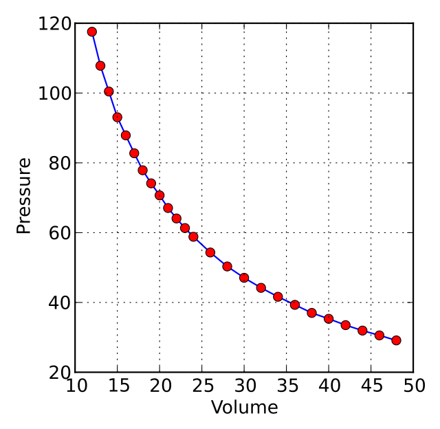 A graph depicting the hyperbolic relation between the pressure and volume of a gas.
