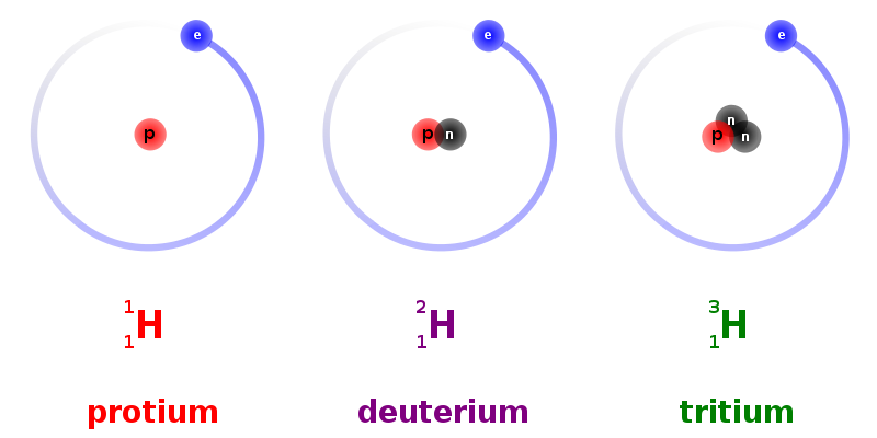 The three isotopes of hydrogen (protium, deuterium, and tritium) display their individual numbers of protons, neutrons, and electrons.
