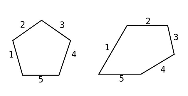 A regular pentagon on the left and an irregular pentagon on the right side